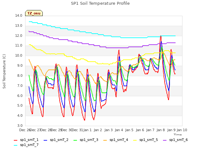 plot of SP1 Soil Temperature Profile