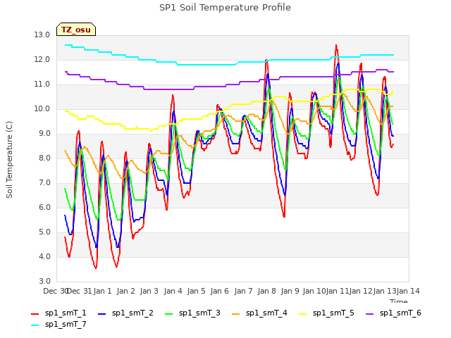 plot of SP1 Soil Temperature Profile