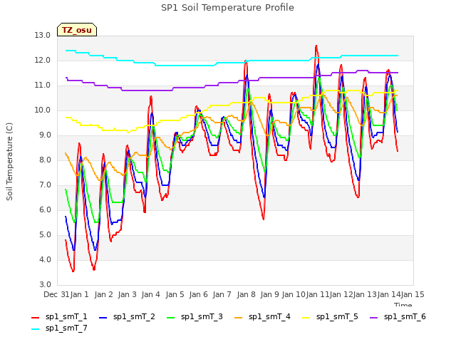 plot of SP1 Soil Temperature Profile