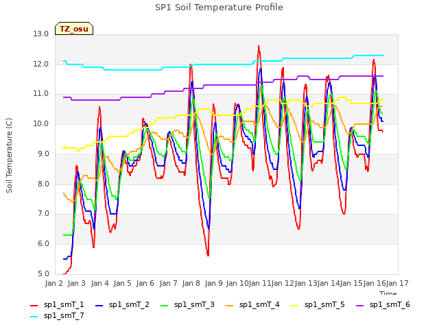 plot of SP1 Soil Temperature Profile