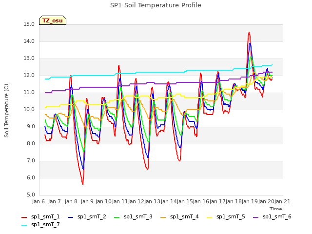 plot of SP1 Soil Temperature Profile