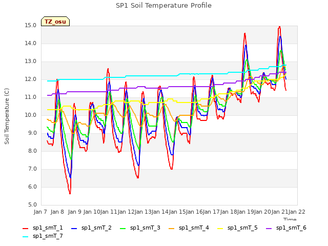 plot of SP1 Soil Temperature Profile