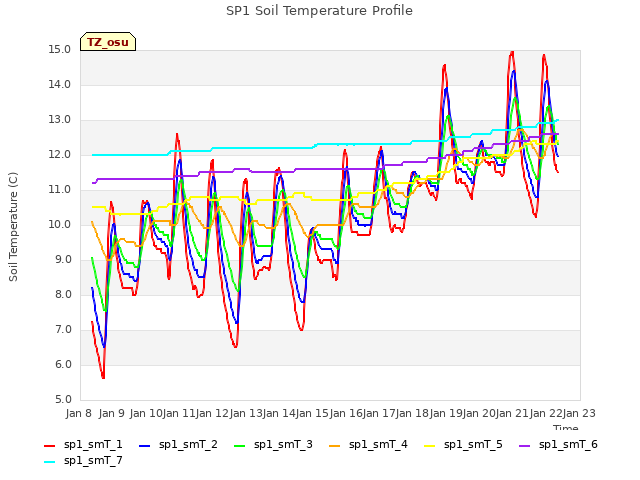 plot of SP1 Soil Temperature Profile