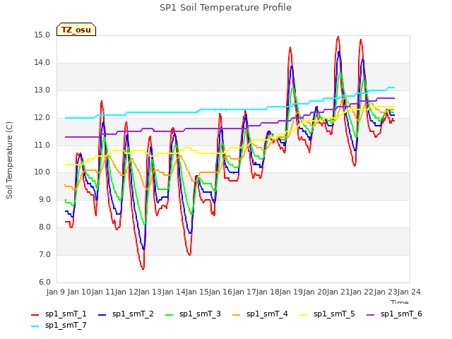 plot of SP1 Soil Temperature Profile