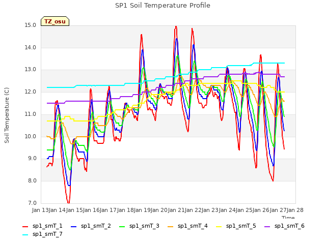 plot of SP1 Soil Temperature Profile