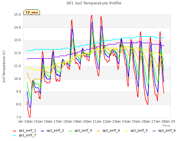 plot of SP1 Soil Temperature Profile