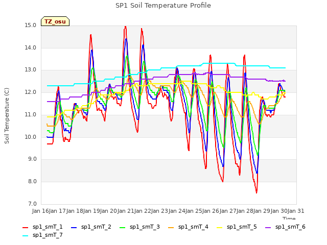 plot of SP1 Soil Temperature Profile