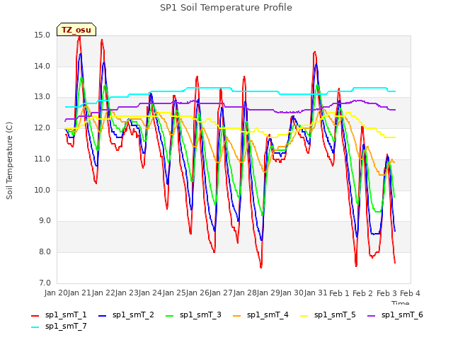 plot of SP1 Soil Temperature Profile