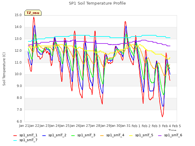 plot of SP1 Soil Temperature Profile