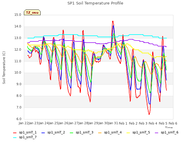 plot of SP1 Soil Temperature Profile