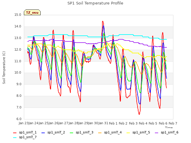 plot of SP1 Soil Temperature Profile