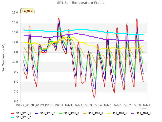 plot of SP1 Soil Temperature Profile