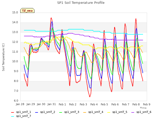 plot of SP1 Soil Temperature Profile