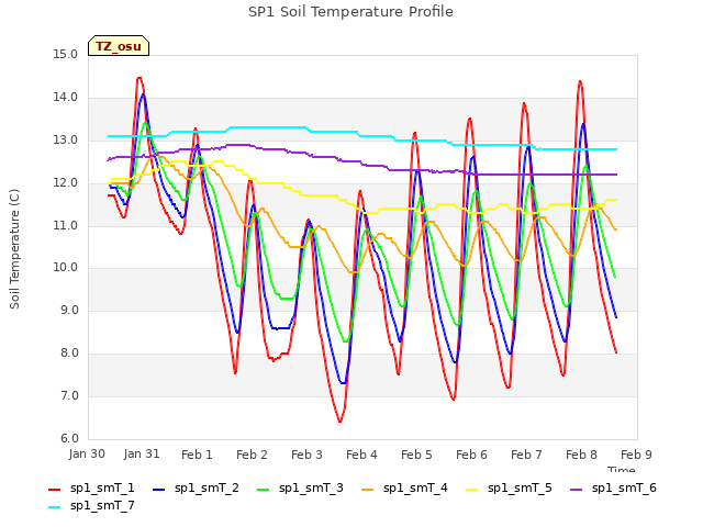 plot of SP1 Soil Temperature Profile