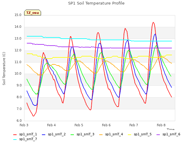 plot of SP1 Soil Temperature Profile