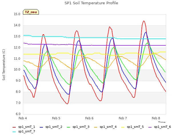 plot of SP1 Soil Temperature Profile