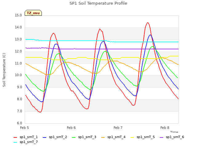 plot of SP1 Soil Temperature Profile