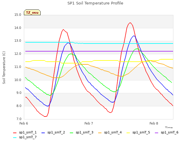 plot of SP1 Soil Temperature Profile