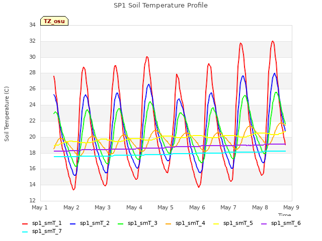 plot of SP1 Soil Temperature Profile