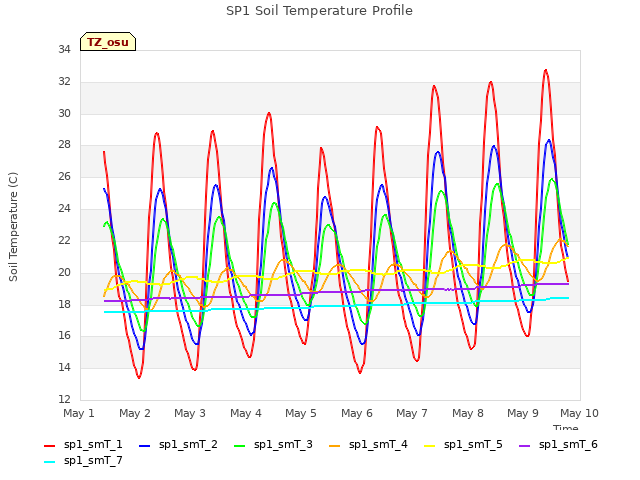 plot of SP1 Soil Temperature Profile