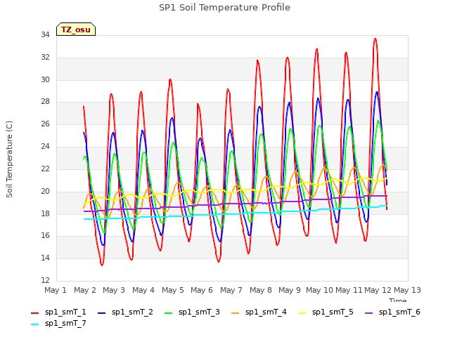 plot of SP1 Soil Temperature Profile