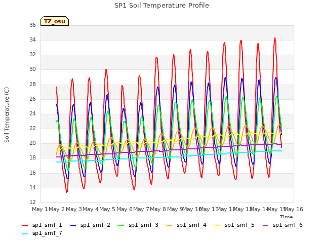 plot of SP1 Soil Temperature Profile