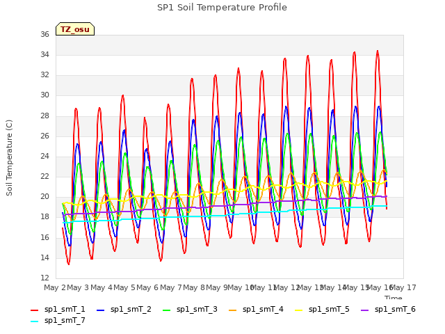 plot of SP1 Soil Temperature Profile