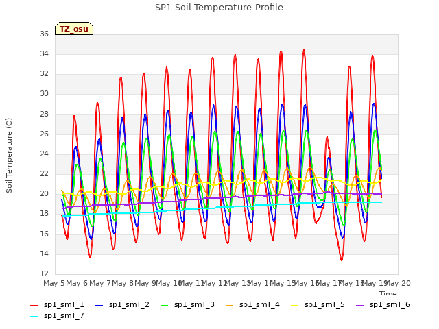 plot of SP1 Soil Temperature Profile