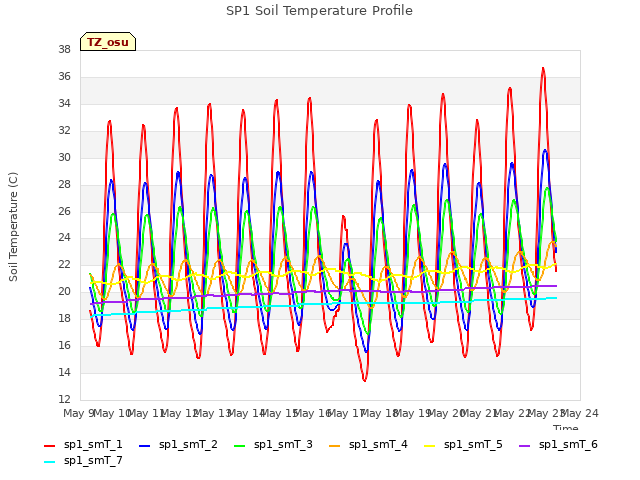 plot of SP1 Soil Temperature Profile