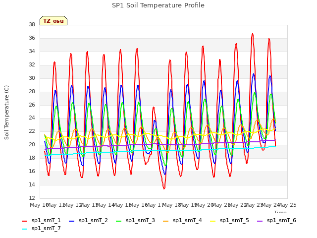 plot of SP1 Soil Temperature Profile