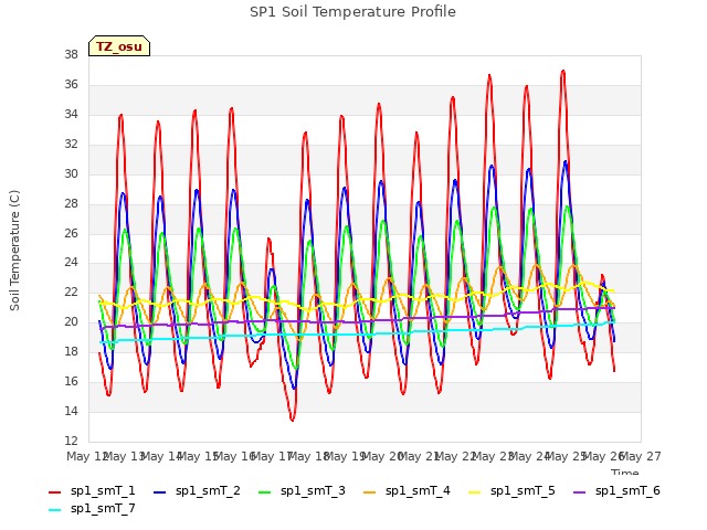 plot of SP1 Soil Temperature Profile