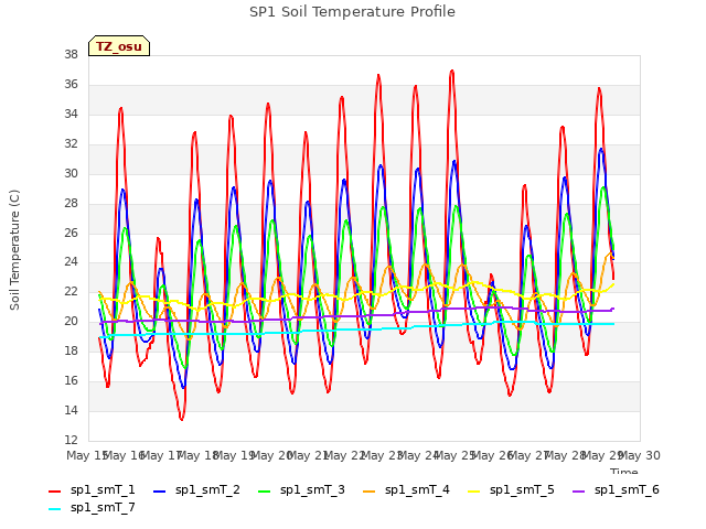 plot of SP1 Soil Temperature Profile