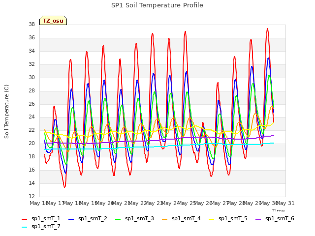 plot of SP1 Soil Temperature Profile