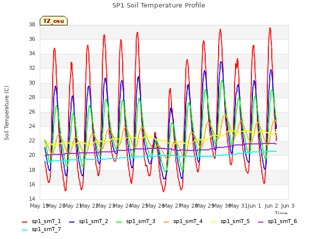 plot of SP1 Soil Temperature Profile