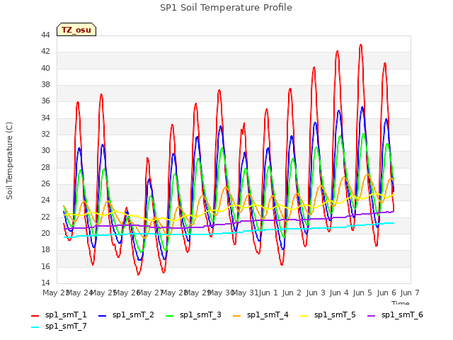 plot of SP1 Soil Temperature Profile