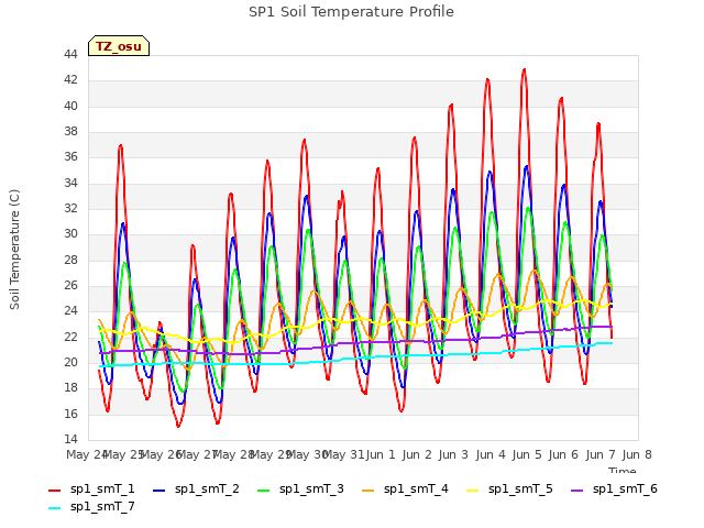 plot of SP1 Soil Temperature Profile