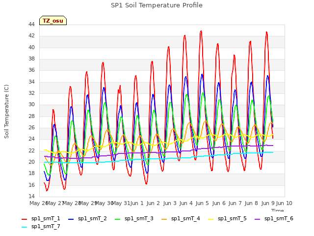 plot of SP1 Soil Temperature Profile