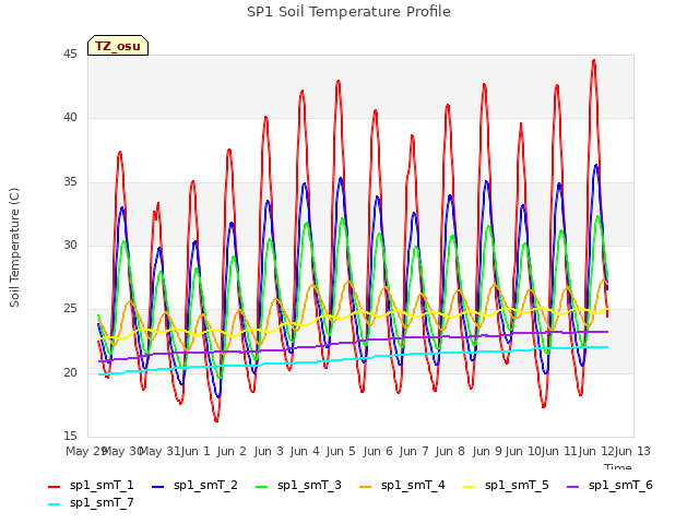 plot of SP1 Soil Temperature Profile