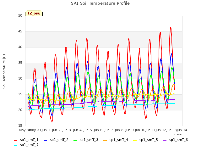 plot of SP1 Soil Temperature Profile