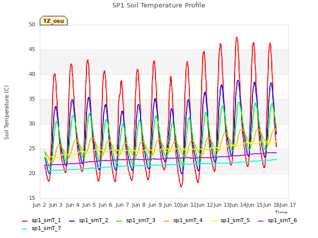 plot of SP1 Soil Temperature Profile