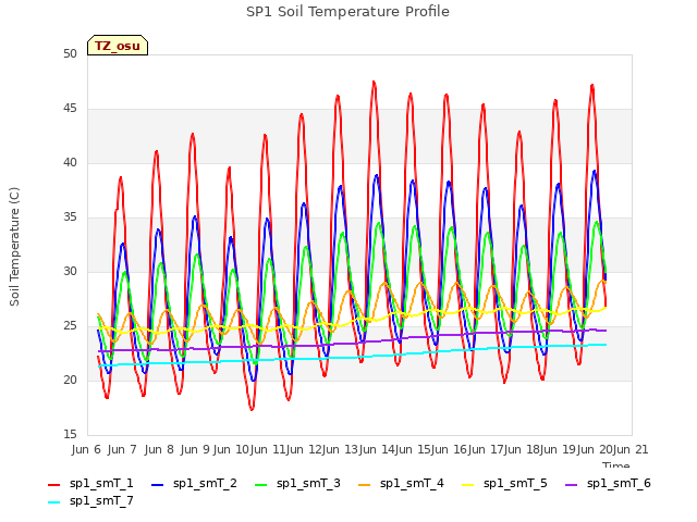 plot of SP1 Soil Temperature Profile