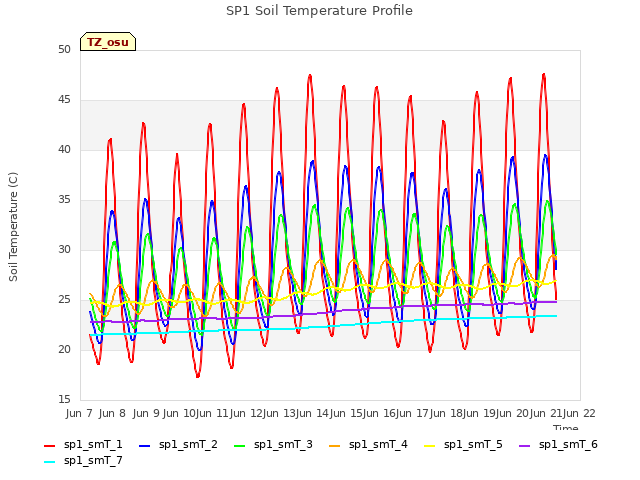 plot of SP1 Soil Temperature Profile