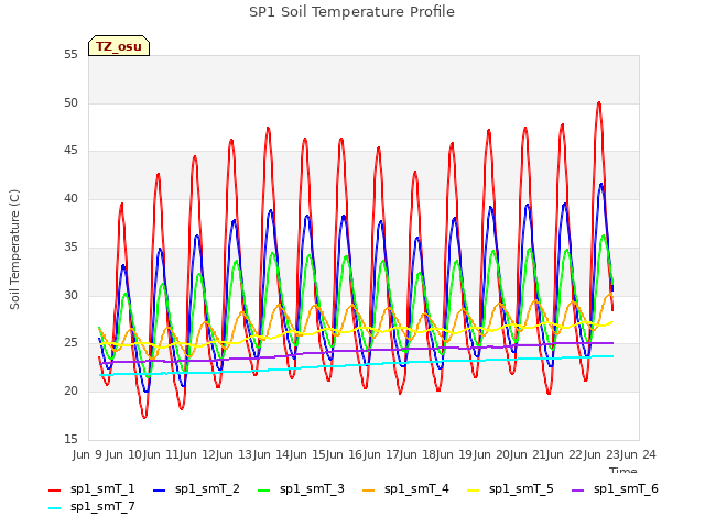 plot of SP1 Soil Temperature Profile