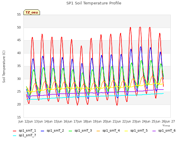 plot of SP1 Soil Temperature Profile