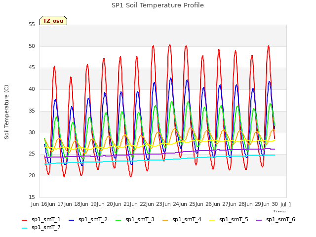 plot of SP1 Soil Temperature Profile