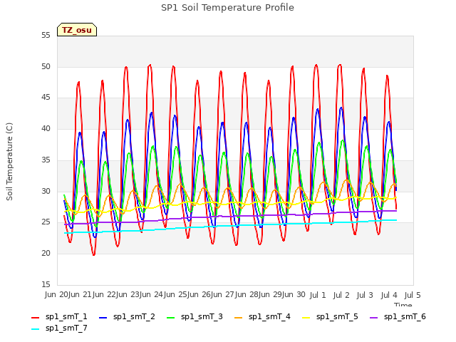 plot of SP1 Soil Temperature Profile