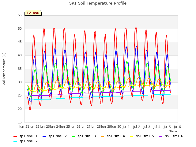 plot of SP1 Soil Temperature Profile