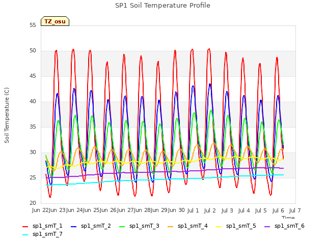 plot of SP1 Soil Temperature Profile