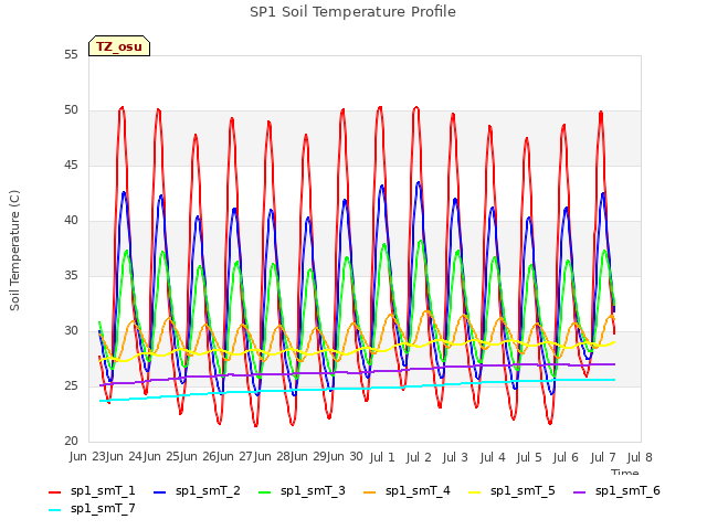 plot of SP1 Soil Temperature Profile