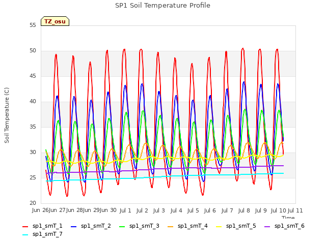 plot of SP1 Soil Temperature Profile